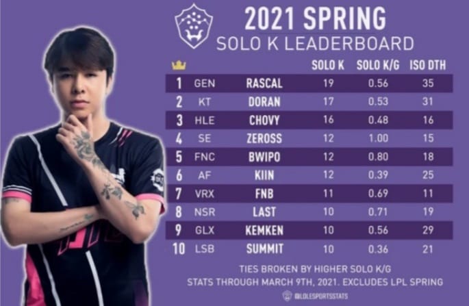 'Ma Vương' Zeros xuất hiện trong top 10 bảng xếp hạng Solo Kill