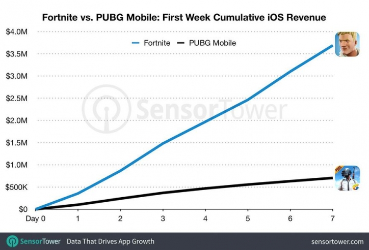 Fortnite: Con số doanh thu trong 200 ngày khiến nhiều người 'giật mình'