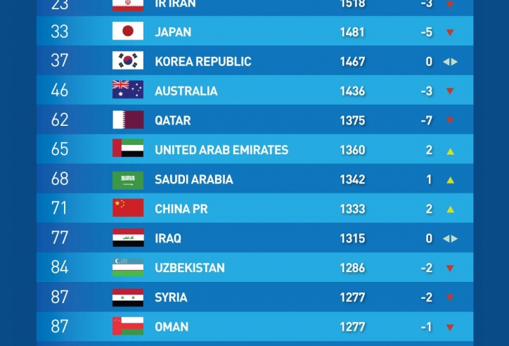 FIFA Rankings July updates: Vietnam falls a spot, Myanmar climbs high