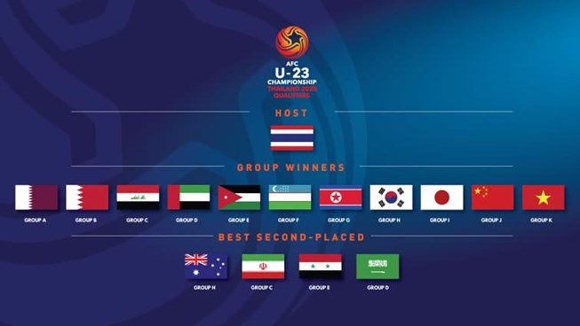 AFC U23 Championship Draw: Venue, information updates