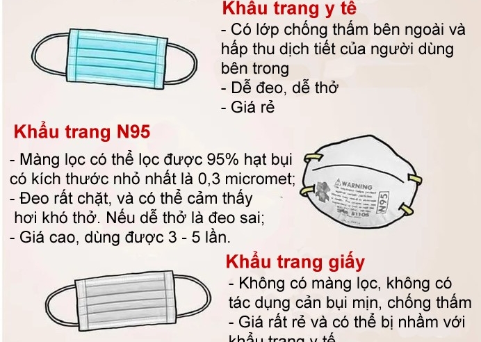 Phân biệt các loại khẩu trang phổ biến trên thị trường