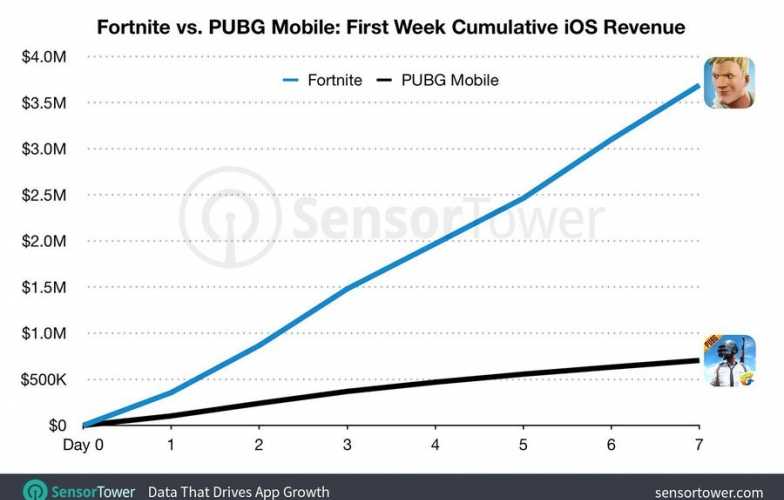 Fortnite: Con số doanh thu trong 200 ngày khiến nhiều người 'giật mình'