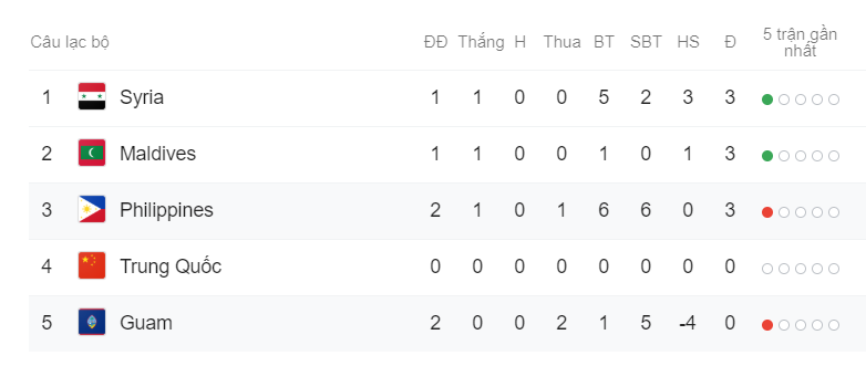 Philippines vs Guam, trực tiếp Guam vs Philippines, kết quả Philippines vs Guam, vòng loại World Cup 2022, Philippines, VL World Cup