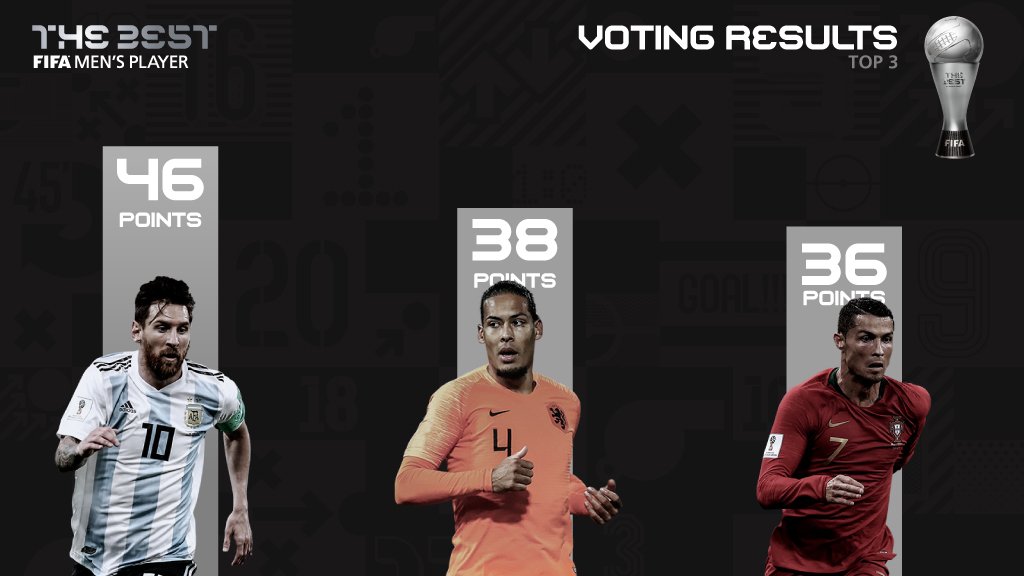 FIFA The Best, trực tiếp FIFA The Best, kết quả FIFA The Best, Ronaldo, Messi, Van Dijk