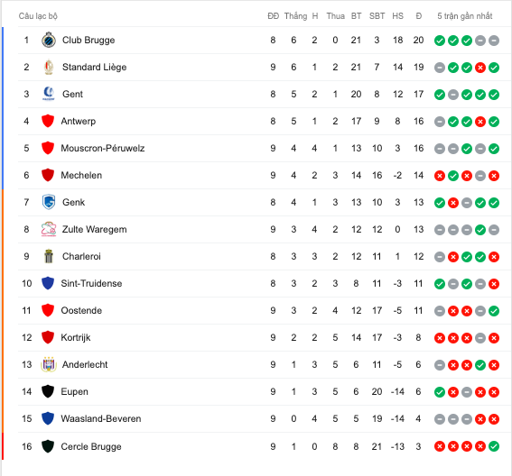 sint-truiden vs Kortrijk, vòng 10 giải vđqg bỉ, công phượng, danh sách đăng ký thi đấu Sint-Truiden