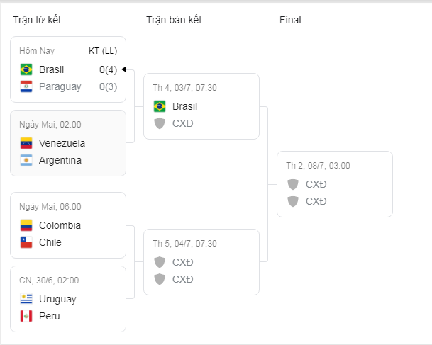 Copa America 2019. brazil, 3 điều, khắc phục, Brazil vs Paraguay, brazil hướng tới chức vô đị