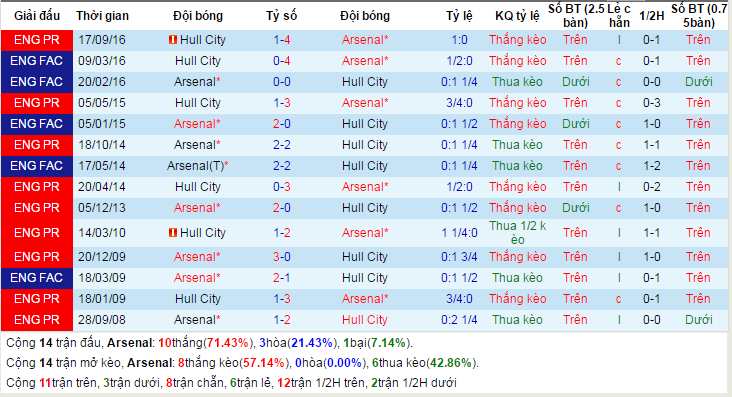 keo arsenal vs hull city, ti le keo arsenal vs hull city, nhan dinh arsenal vs hull city, nhan dinh ti le keo arsenal vs hull city, soi keo arsenal vs hull city, keo arsenal vs hull city