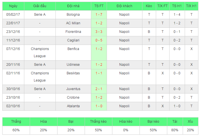 ti le keo real vs napoli, keo real vs napoli, soi keo real vs napoli, nhan dinh keo real vs napoli, ti le keo real vs napoli, real madrid, napoli