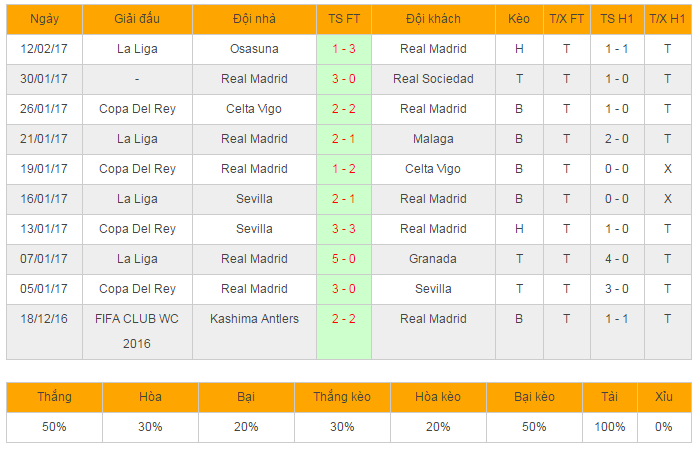 ti le keo real vs napoli, keo real vs napoli, soi keo real vs napoli, nhan dinh keo real vs napoli, ti le keo real vs napoli, real madrid, napoli