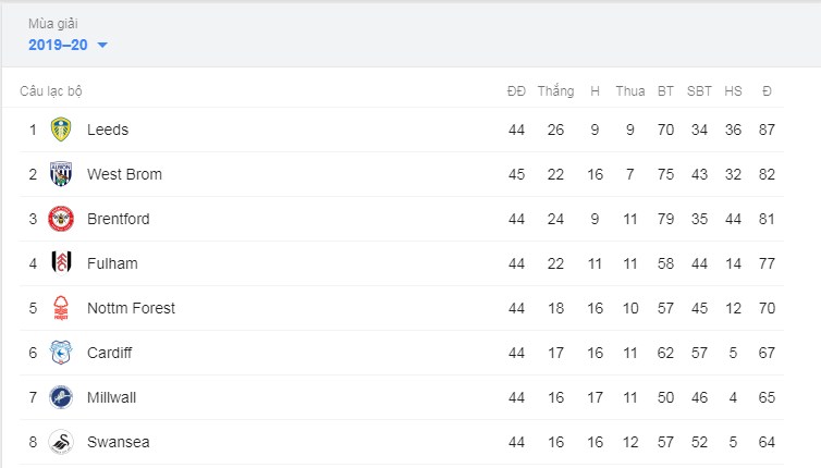 Leeds, Ngoại hạng Anh, Leeds lên hạng, hạng nhất Anh, Premier League, Championship