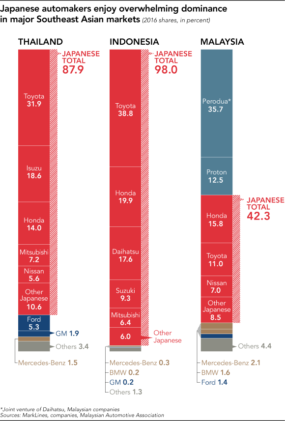 Sự lấn lướt của các thương hiệu Nhật tại các quốc gia điển hình tại Đông Nam Á. Nguồn: Hiệp hội ô tô Malaysia. Đồ hoạ: Nikkei.
