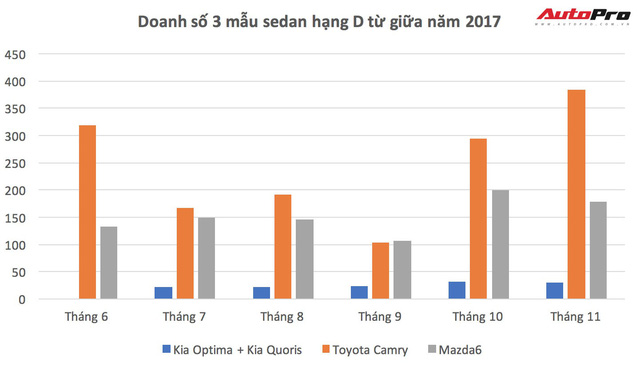 Kia Optima hụt hơi trong cuộc cạnh tranh doanh số với các đối thủ.