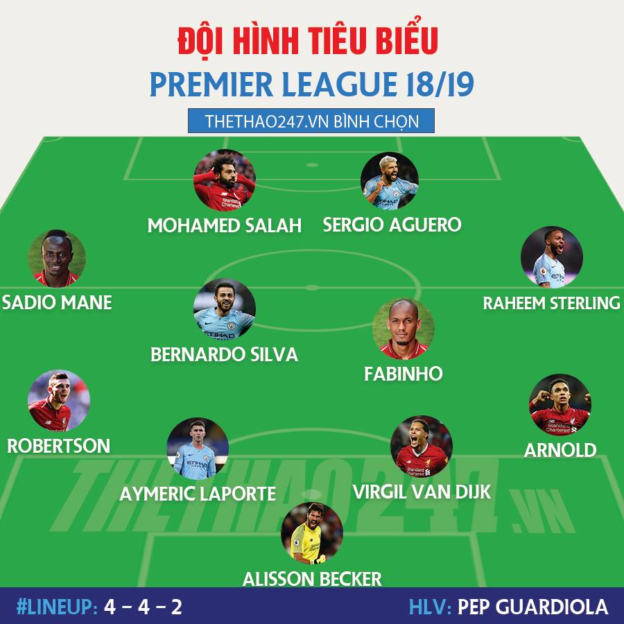 ngoại hạng anh, nha, premier league, đhtb ngoại hạng anh, van dijk, salah, amn city, liverpool, chelsea