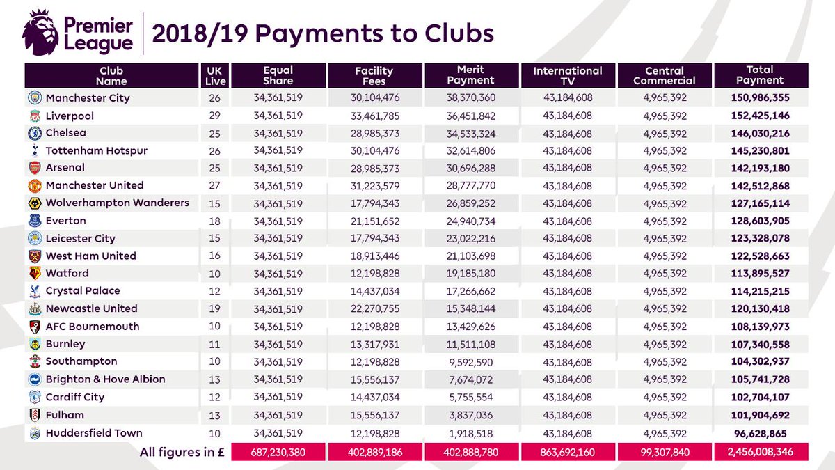 mu, man utd, man united, liverpool, man city, arsenal, chelsea, TOT, tottenham, ngoại hạng anh, tiền thưởng ngoại hạng anh, ngoại hạng anh 2018/19, pogba, hazard, de gea, aguero, salah